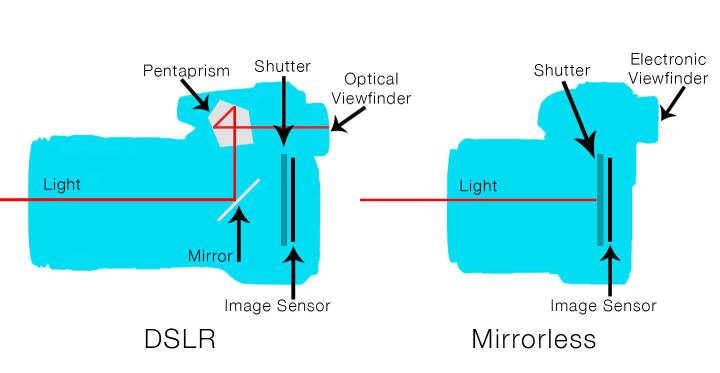 آشنایی با دوربین mirrorless و DSLR